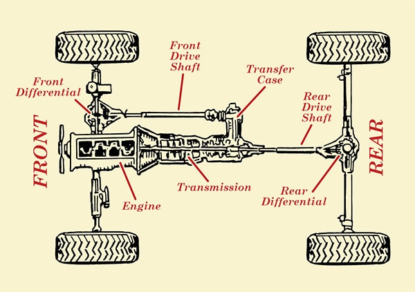 drive works wheel 4 how is case all Where located? transfe  4 rcases transfer used